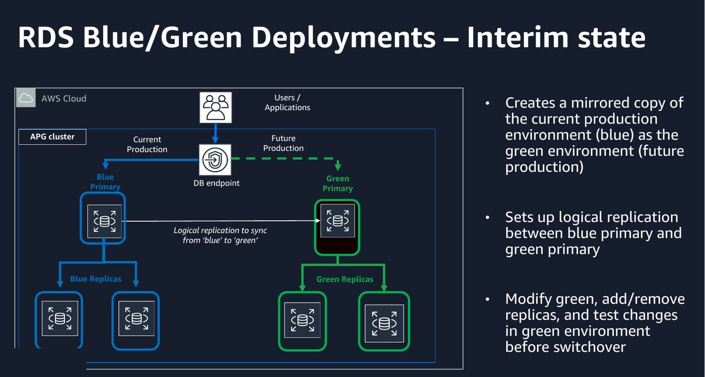 The green environment is a full mirrored copy of the blue cluster, kept in sync by logical replication, which you can upgrade and test before switching over.