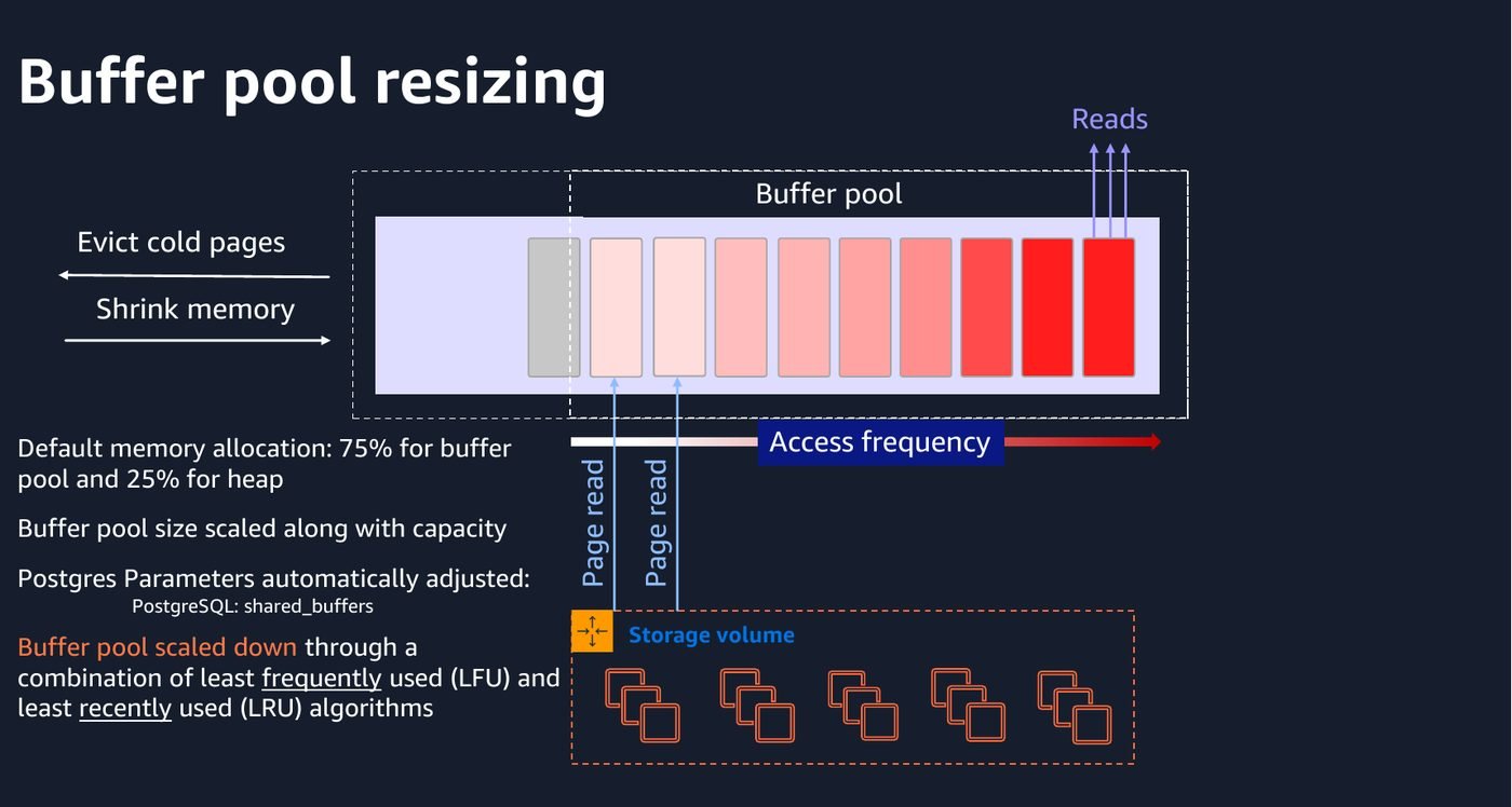 Rather than restarting to resize shared buffers, Aurora evicts the coldest pages by access frequency and recency and shrinks memory in place.