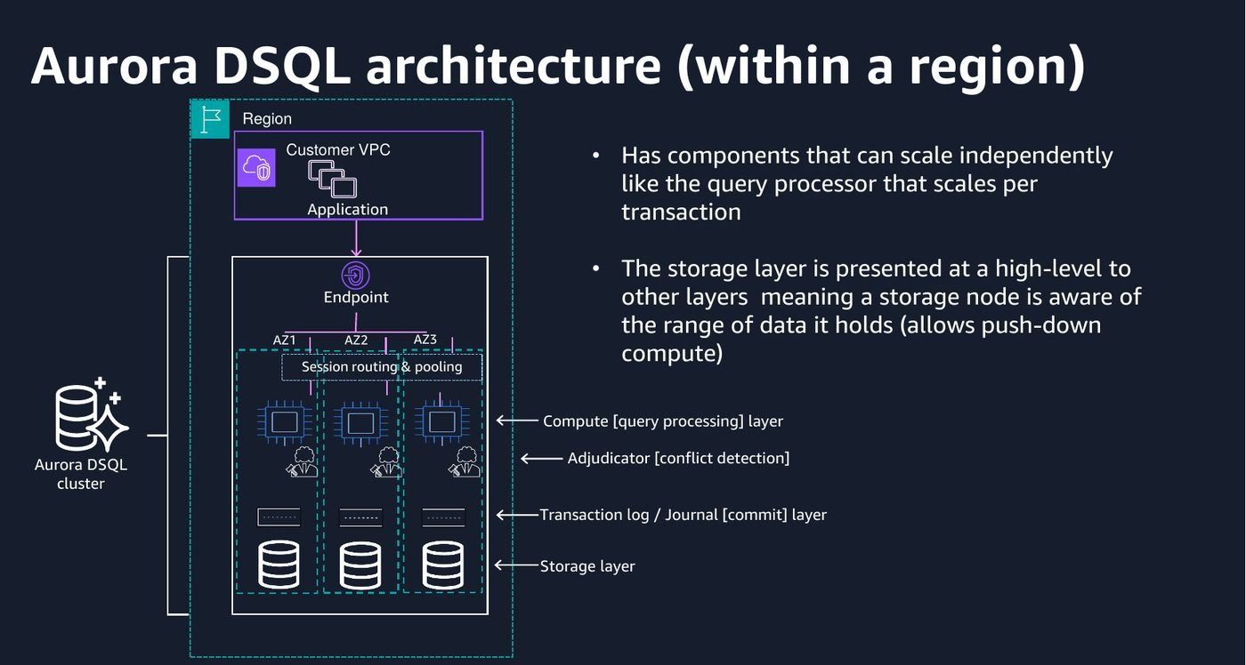 DSQL separates the query processor, the adjudicator that detects conflicts, the journal and the storage layer, each scaling independently.