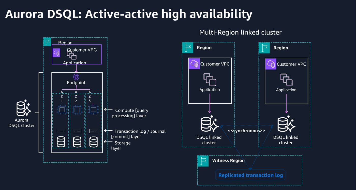 A multi-Region DSQL cluster is active-active: both Regions take writes, with a witness Region holding a replicated transaction log.