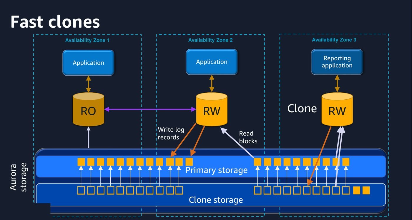 A clone points at the same underlying storage as the source cluster. Only pages that one side subsequently changes are written to separate clone storage.