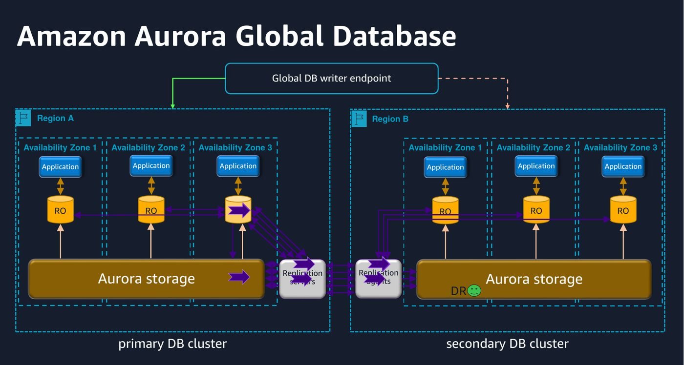 A primary cluster in one Region replicates through dedicated infrastructure to secondary clusters in other Regions, each with its own storage volume and read replicas.
