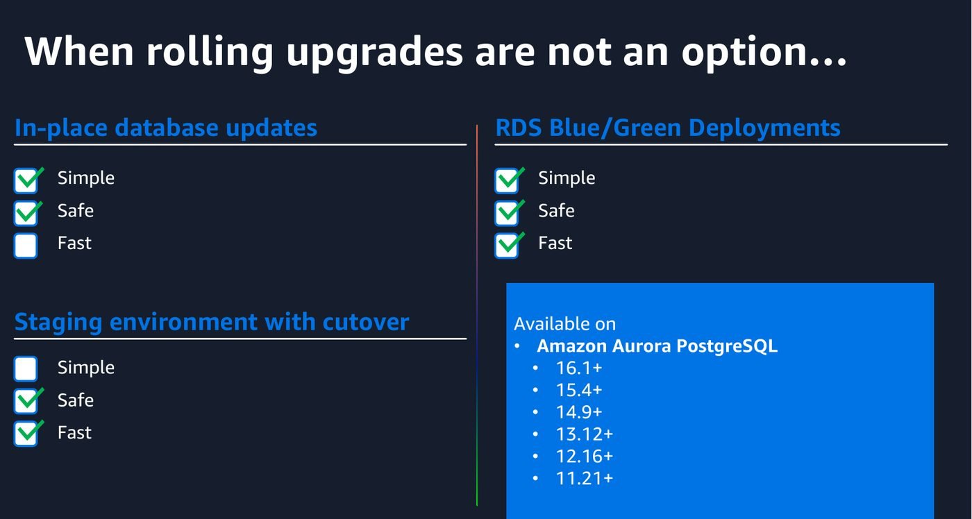 In-place upgrades are simple and safe but not fast. A hand-built staging environment with cutover is fast but neither simple nor safe. Blue/Green is all three.