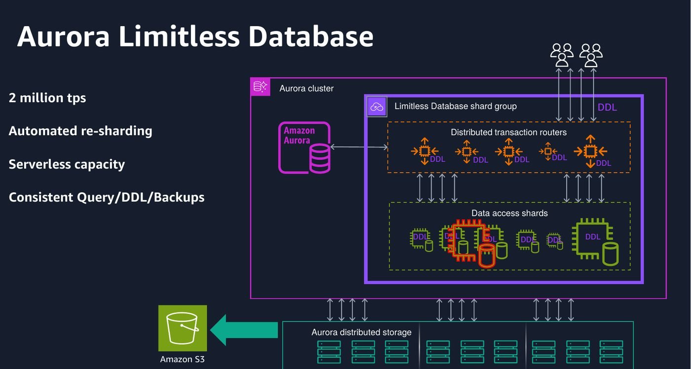 Limitless puts a shard group behind the cluster: transaction routers present one endpoint, and data shards hold sequential ranges of the shard key.