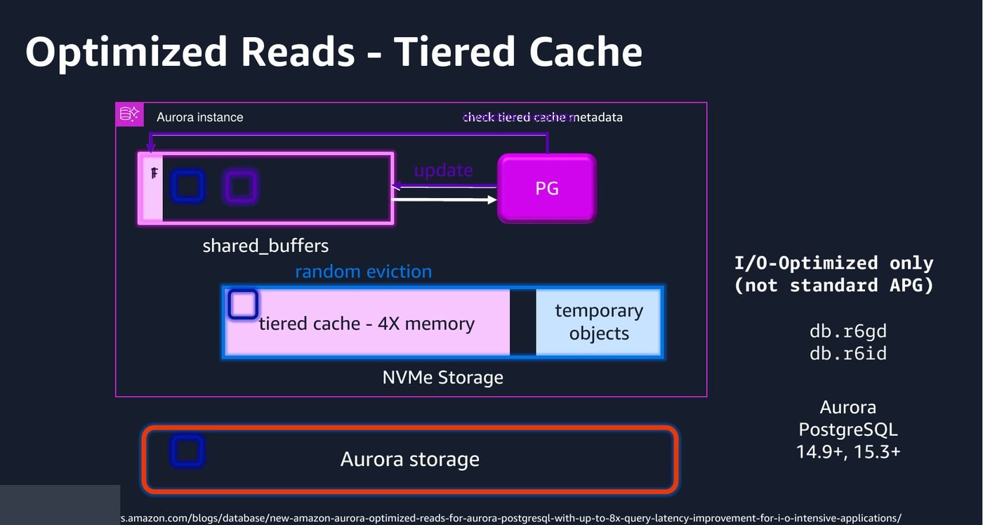 On NVMe-backed instance classes, evicted buffer pool pages drop into a local tiered cache instead of going straight back to Aurora storage, and temporary objects spill to local NVMe.