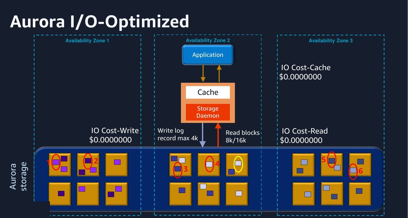 On I/O-Optimized, I/O is not billed separately. You pay more for compute and storage in exchange for a predictable bill.
