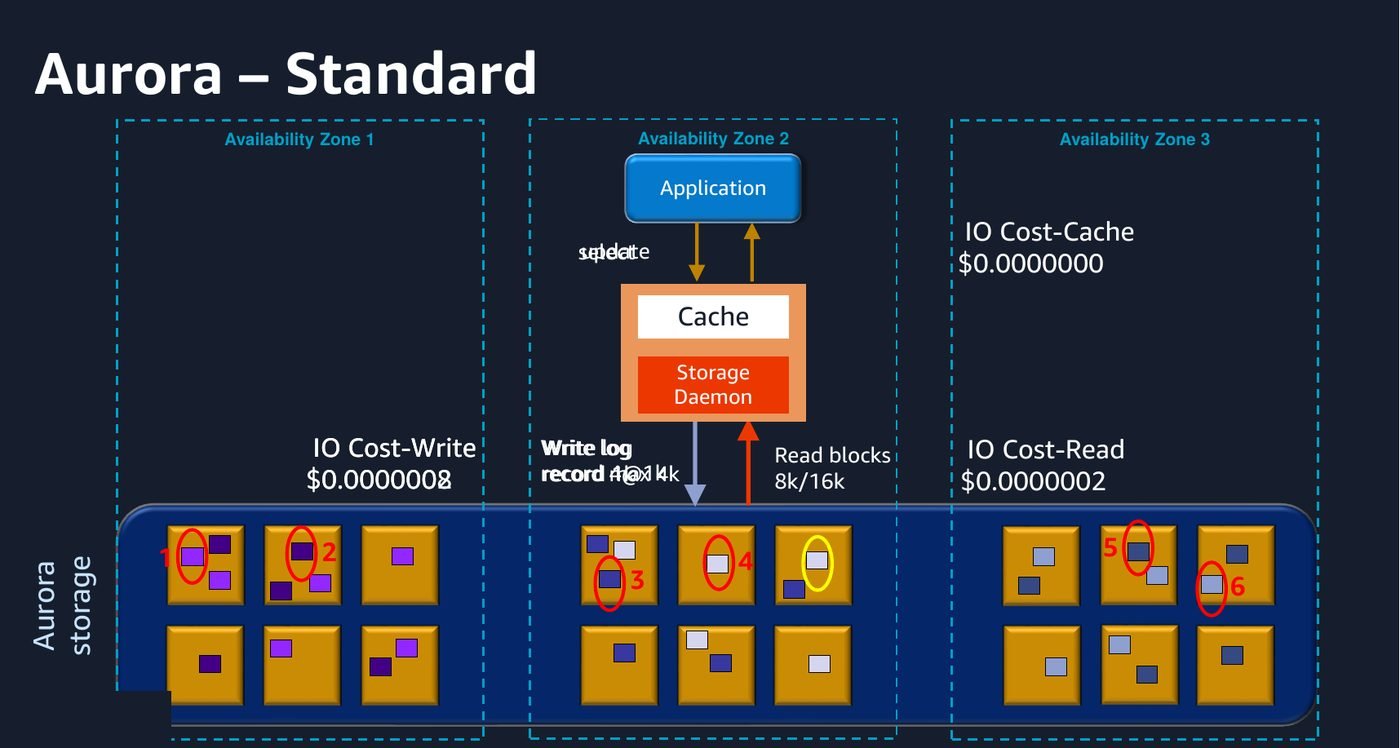 On Standard, every read that misses cache and every write to storage is billed as an I/O operation on top of storage and compute.