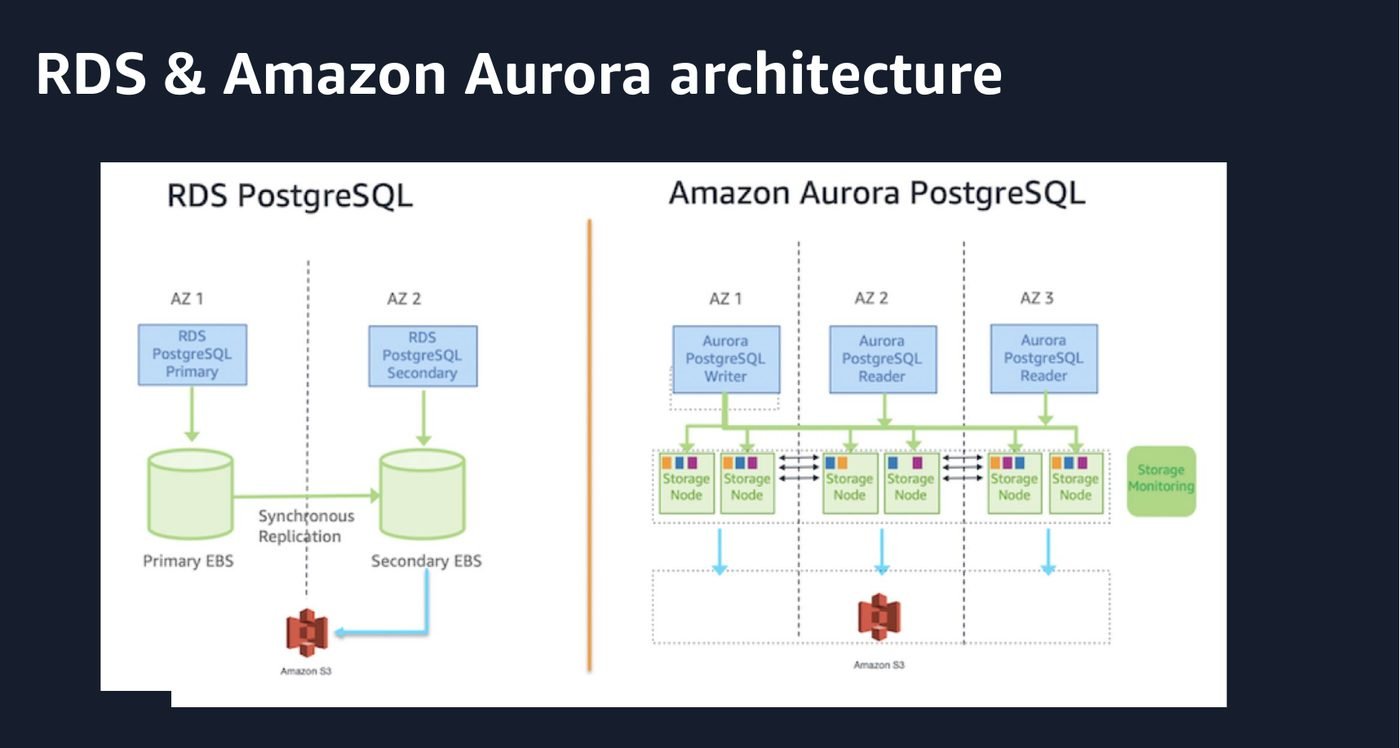 RDS PostgreSQL keeps a primary and a secondary each with their own EBS volume, kept in step by synchronous block replication. Aurora replaces that with one shared, distributed storage volume that every instance in the cluster reads from.