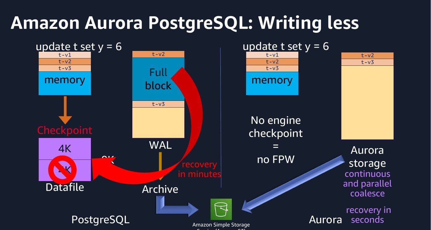 Stock PostgreSQL checkpoints dirty pages to a datafile and writes full page images into the WAL, then recovers by replaying it. Aurora ships only log records to storage, which rebuilds pages itself.
