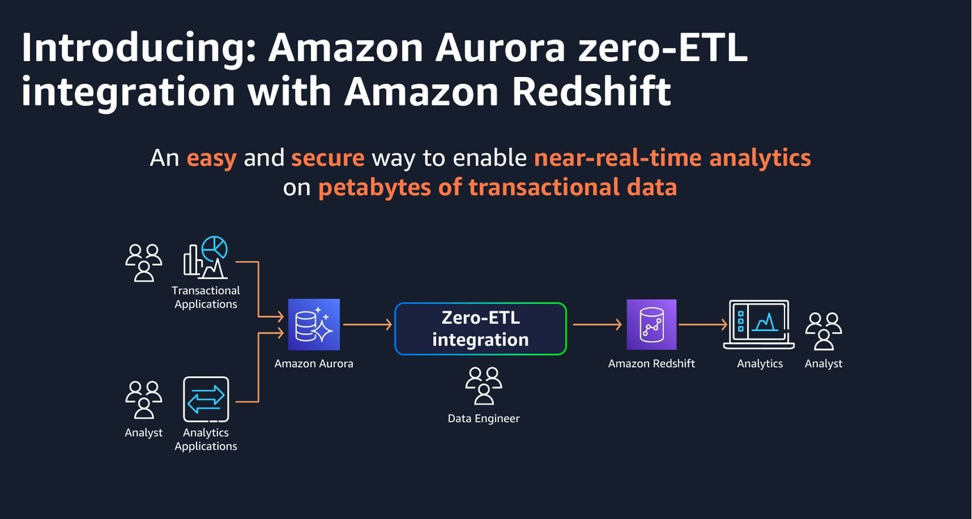 Zero-ETL replaces a hand-built pipeline of DMS, S3, Glue and EMR with a managed integration that lands Aurora data in the analytics target in near real time.