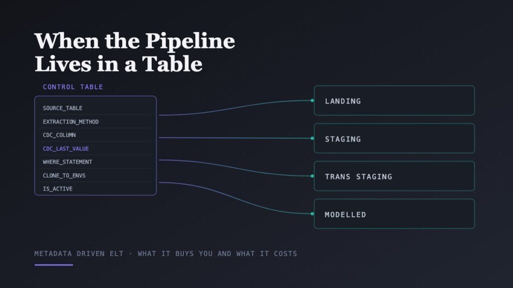 Diagram of a control table feeding a generic pipeline that loads landing, staging, trans staging and modelled layers