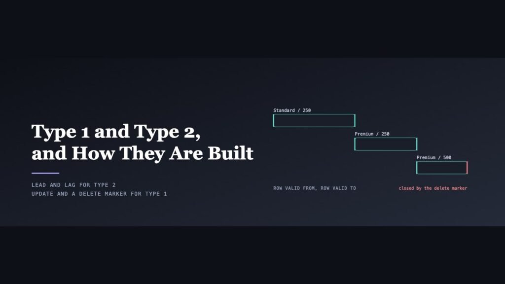 Three dimension versions on a timeline, the last one closed by a delete marker