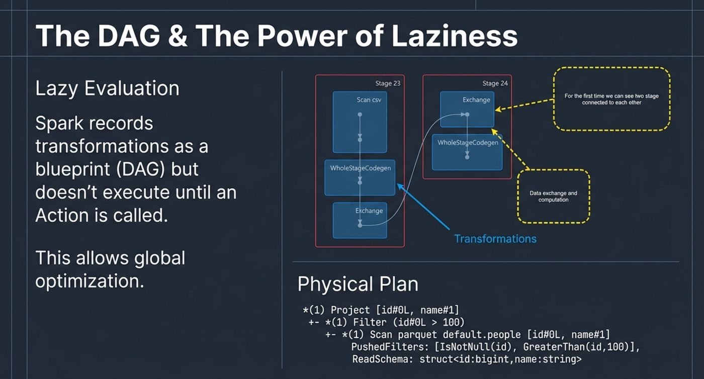 Spark records transformations as a DAG and executes nothing until an action is called. On the right, two connected stages in the UI, and the physical plan showing filters pushed down to the scan.