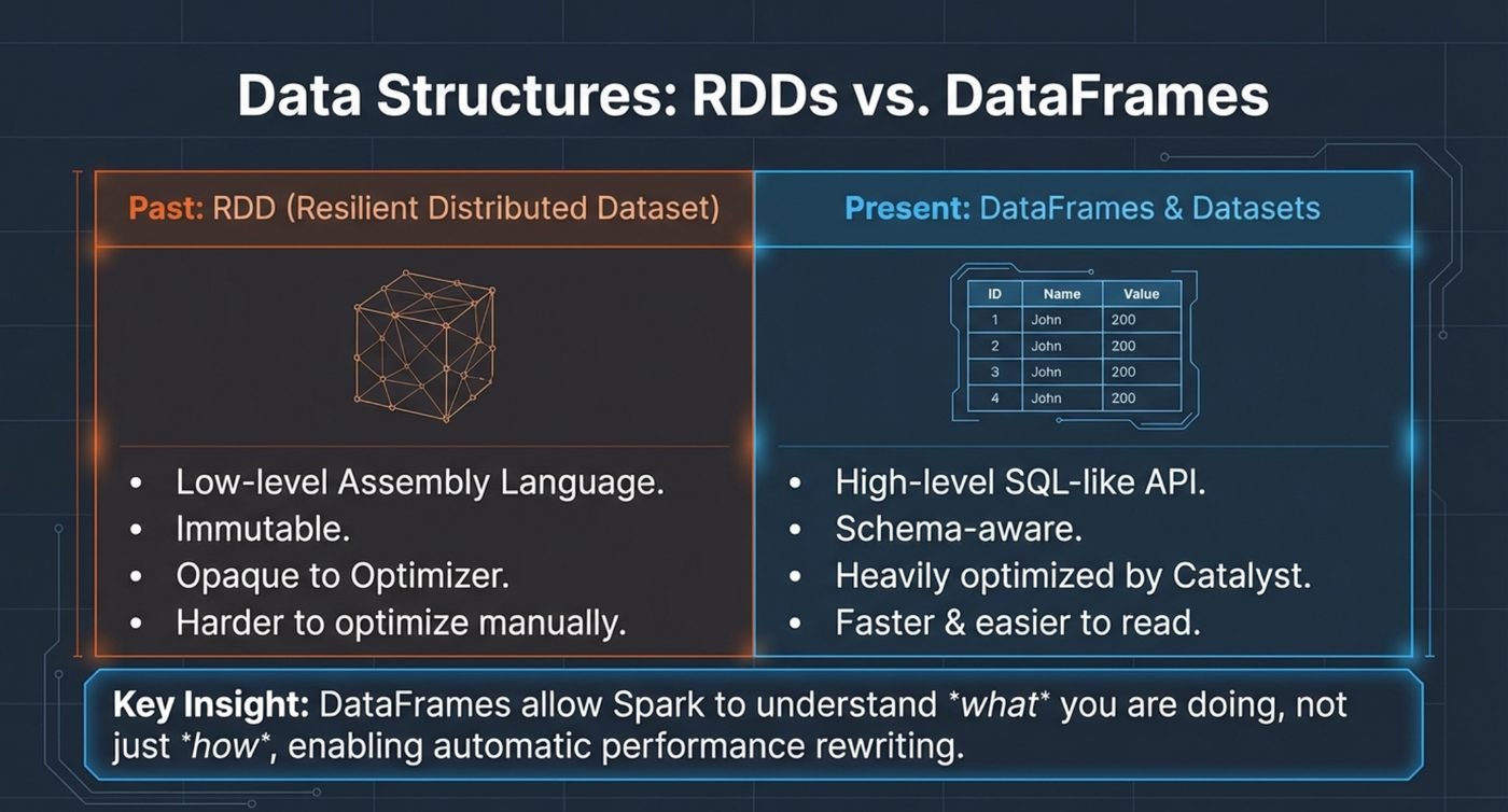 RDDs are a low level API, immutable and opaque to the optimiser. DataFrames are schema aware and heavily optimised by Catalyst.
